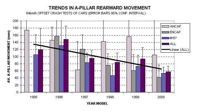 Chart of a-pillar displacement