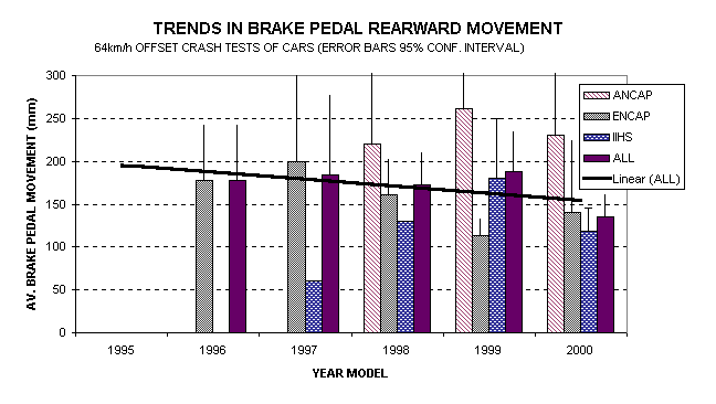 Chart of brake pedal displacement