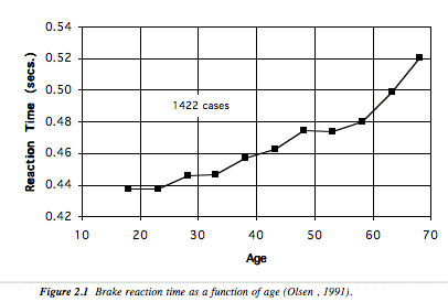 Reaction time and driver age