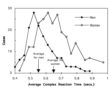 reaction time distribution