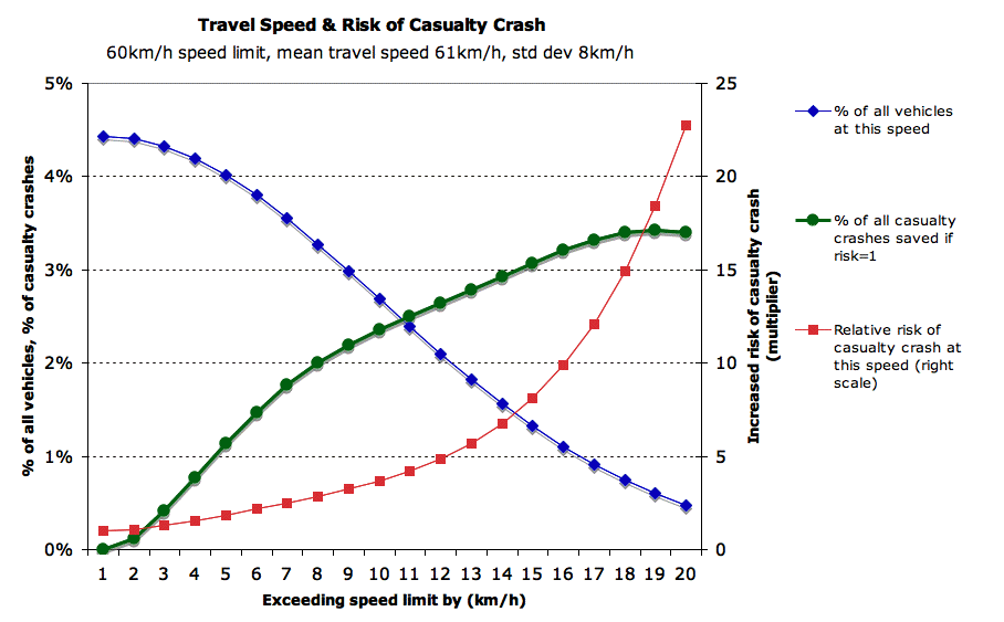 Extra casualties due to
            speeding