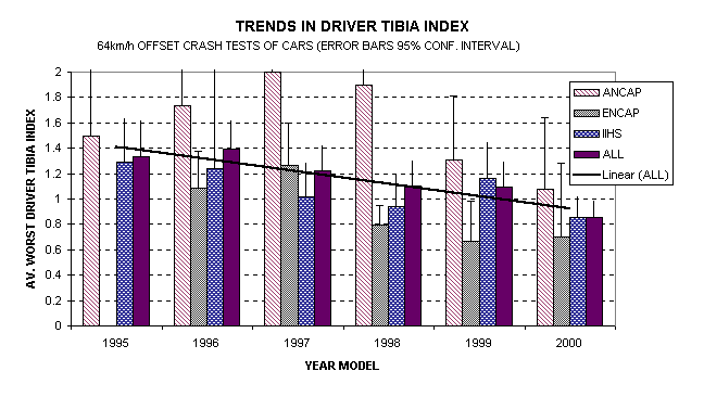 Chart of tibia index trends