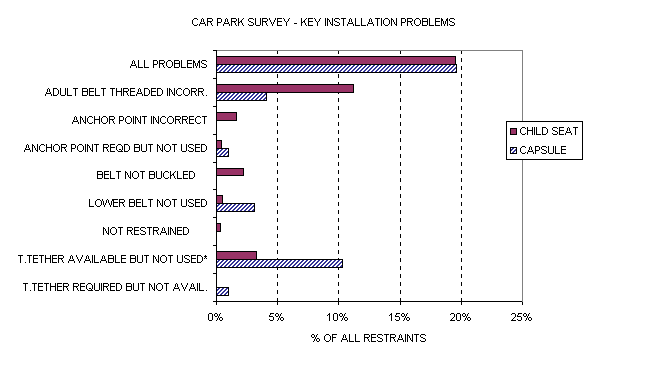 Chart of installation problems