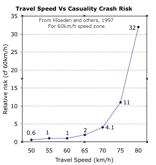 kloeden_speed_risk