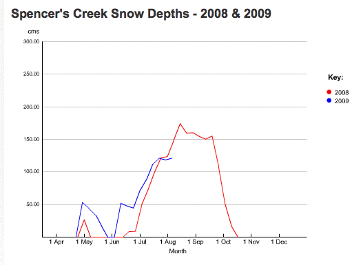 Spencer Creek chart