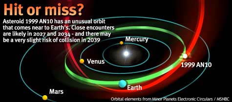 MSNBC illustration of the orbit of asteroid 1999 AN10