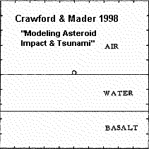 Crawford & Mader 1998. Ocean impact by 500m asteroid