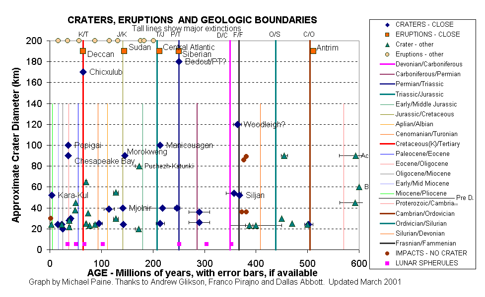 Graph of crater and eruptions over geologic time, with mass extinctions - 600 Ma version