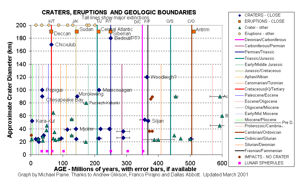 Graph of crater and eruptions over
      geologic time, with mass extinctions - 600 Ma version