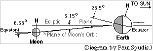 [moon's orbital features by PaulSpudis]