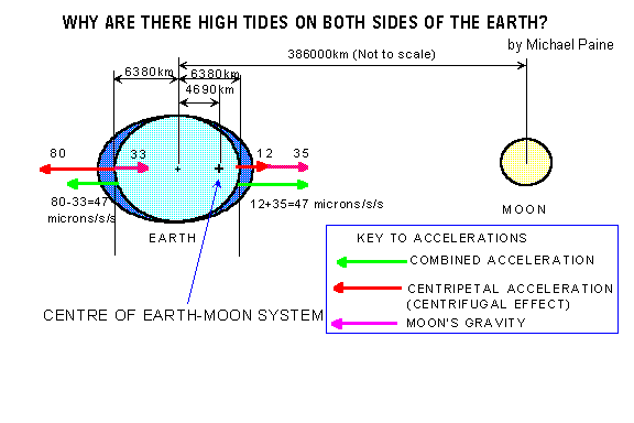 [illustration of tides]