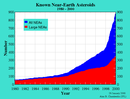 NASA Graph of NEO discoveries